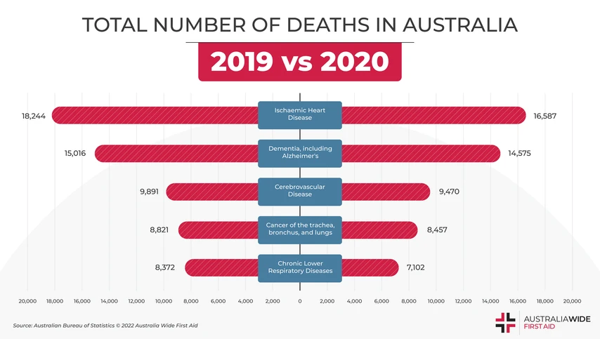 total leading causes of death in australia